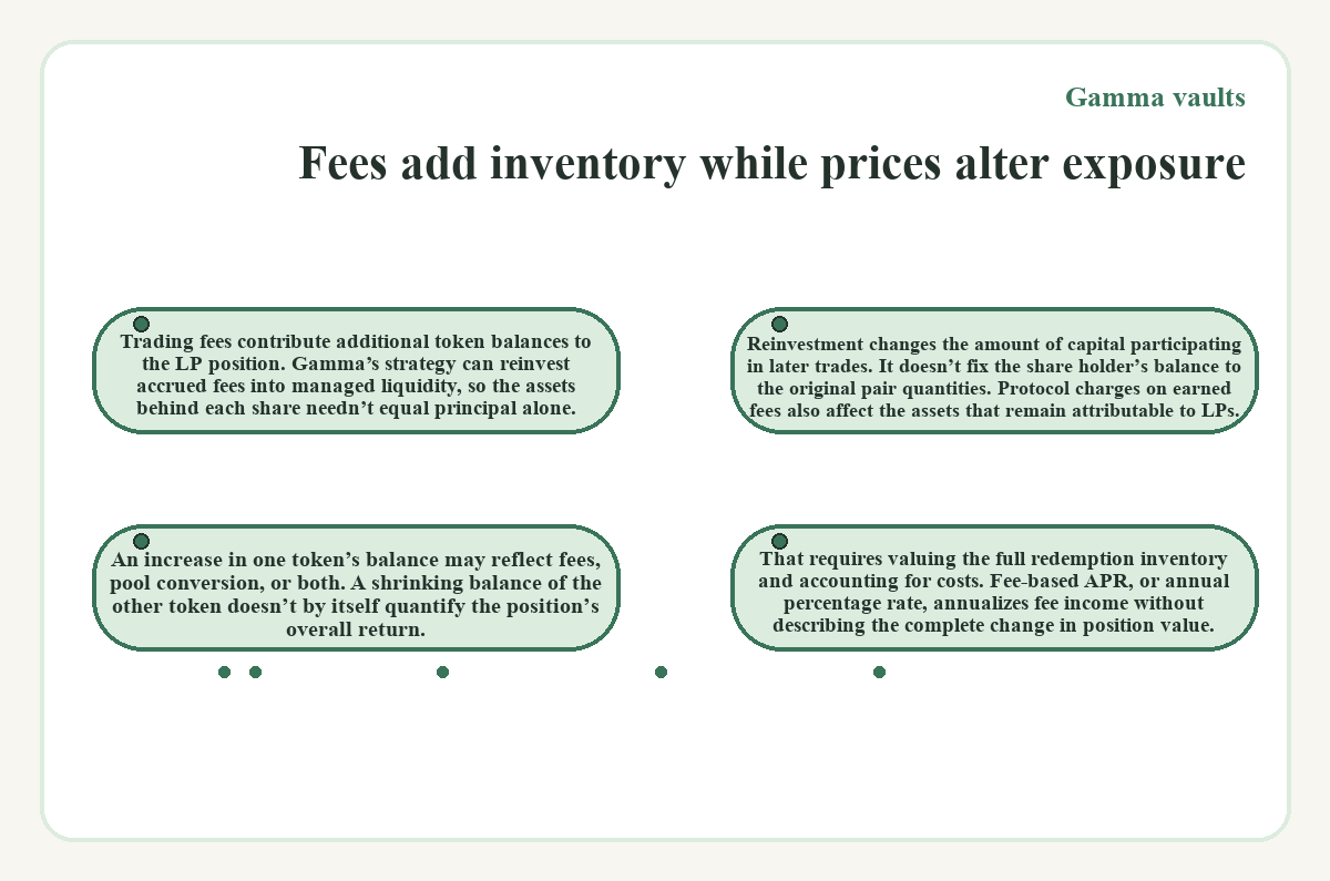 Visual summary: Gamma vaults: Fees add inventory while prices alter exposure